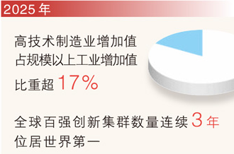 一批“十五五”时期高技术产业 标志性引领性重大工程正谋划推进（权威发布）
