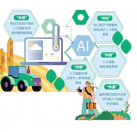 气象人工智能预报模型上新升级