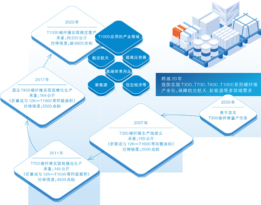 “碳纤维”突围（“从0到1、从1到100”的故事）