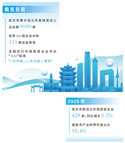 武汉为何赢得外资青睐（大数据观察·投资中国）