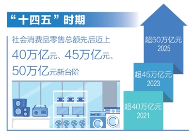 二〇二五年社会消费品零售总额突破五十万亿元