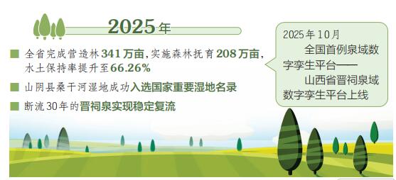山西：生态筑基绘锦绣 表里山河谱新篇