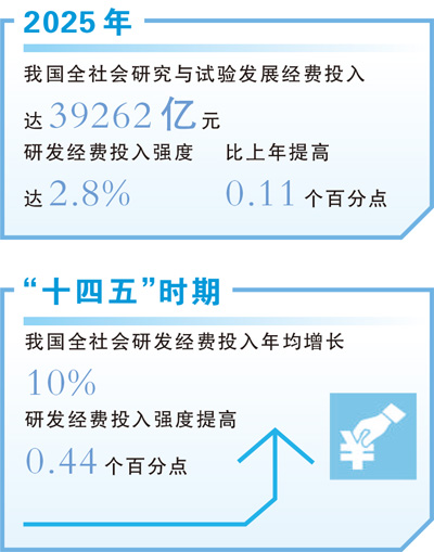 从0.44个百分点看科技创新“加速度”（读数·年度数据深一度）