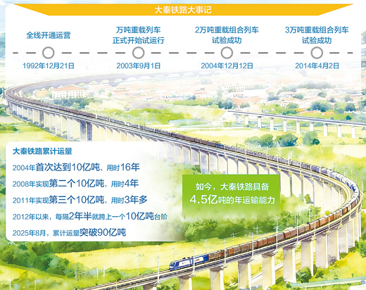 货运突围看“大秦”（强国建设故事汇·百业千企焕新记）