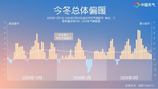 说好的“拉尼娜”冷冬呢？ 四川迎观测史上最暖冬季，专家解析三大主因
