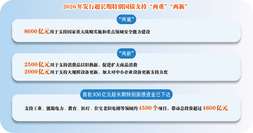 1.3万亿，超长期特别国债接续发力 （今年国家“钱袋”这样用⑤）
